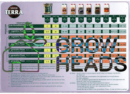 Düngeschema Canna Terra